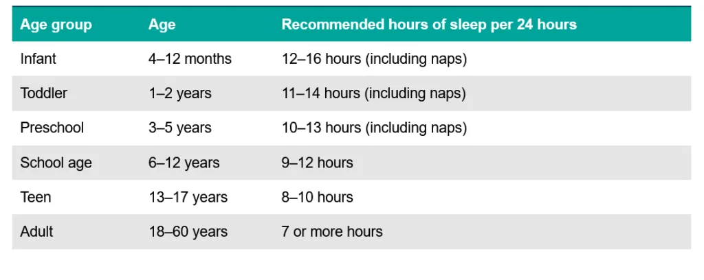 Table of Sleep Recommendations by age