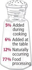 Sources of sodium in diet